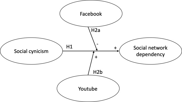 Il cinismo sociale e la dipendenza dai social network: YouTube vs Facebook